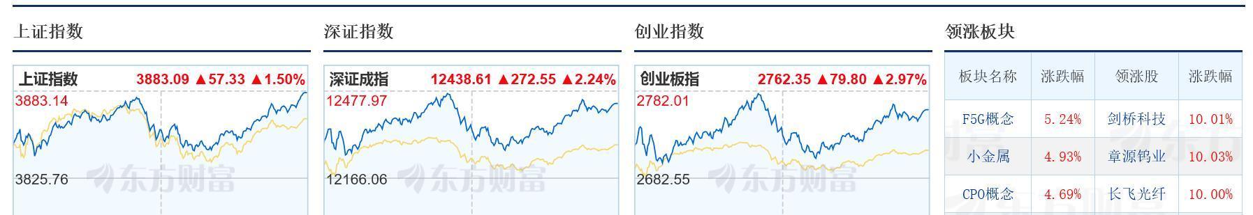 沪指逼近3900点，证券ETF（159841）盘中获净申购超2300万份，机构：Q3业绩或成券商板块重要催化剂