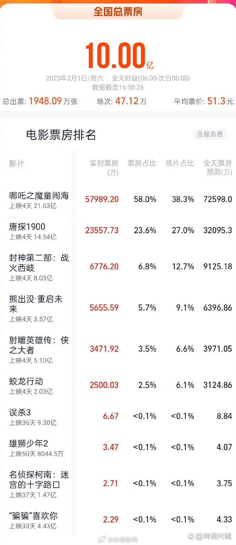 A股影视股集体跳水！国庆档票房遇冷，专家：市场正走向成熟