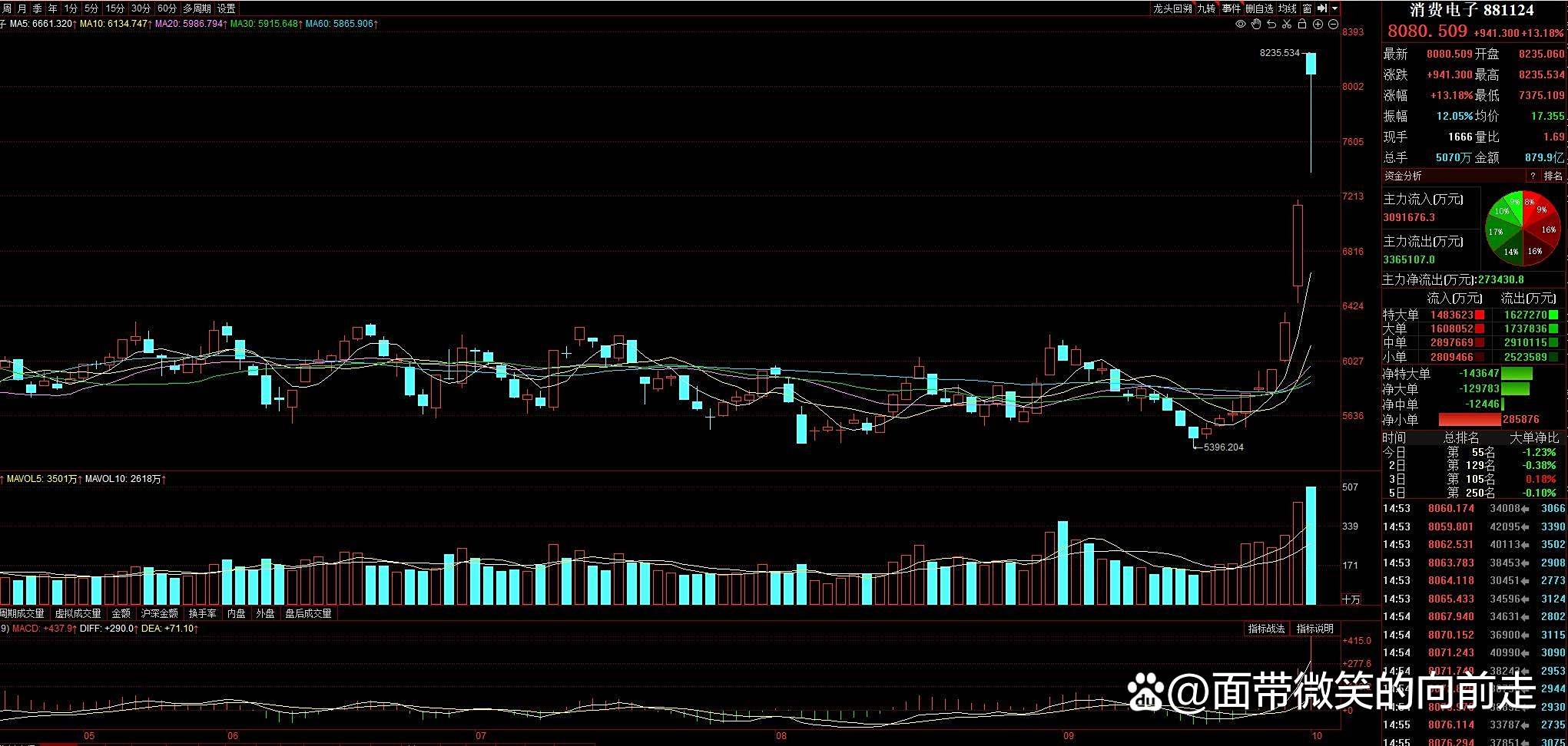 10月9日沪深两市强势个股与概念板块