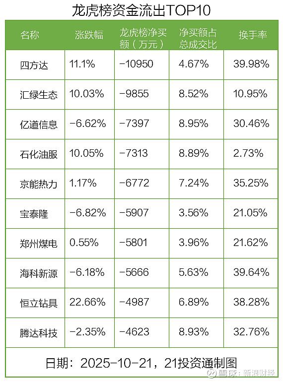 2.84亿资金抢筹安泰科技，机构狂买深科技（名单）丨龙虎榜