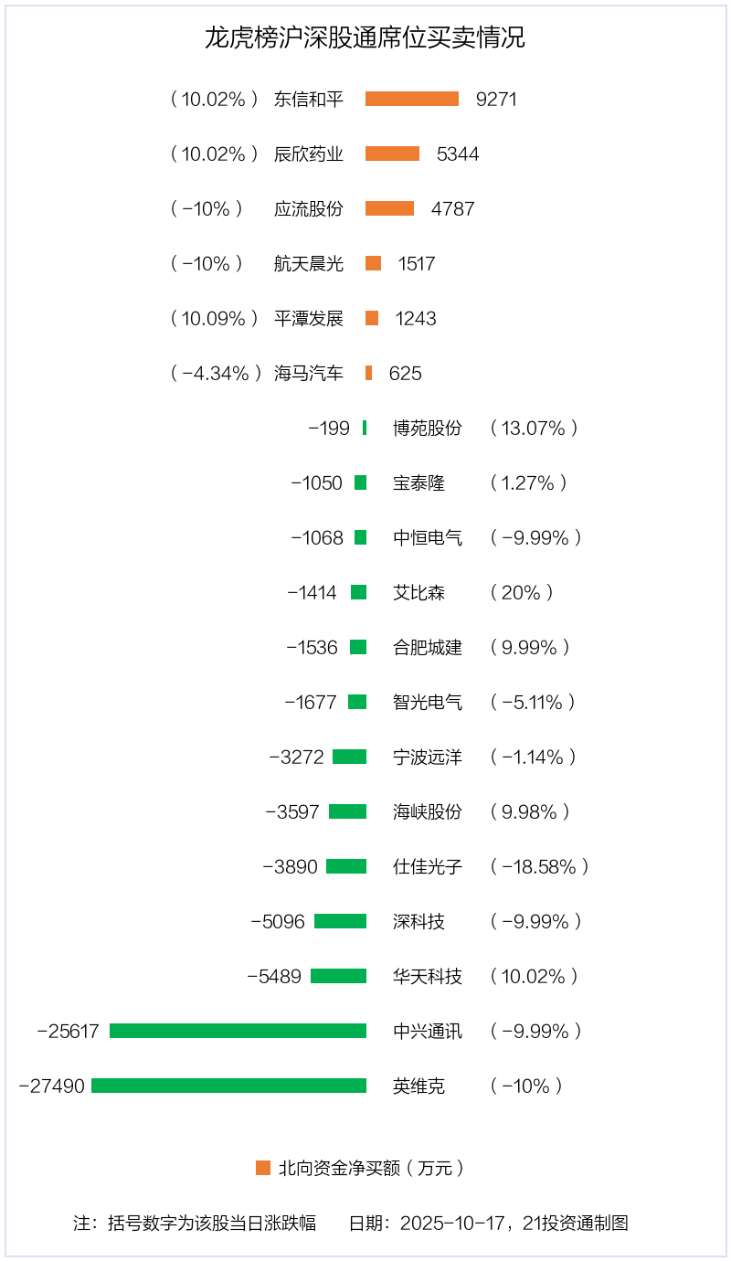 2.84亿资金抢筹安泰科技，机构狂买深科技（名单）丨龙虎榜