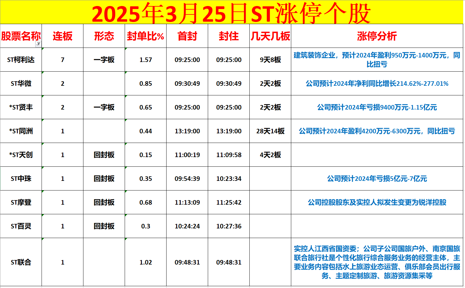 10倍大牛股披露重组进展,*ST宇顺盘中上演“地天板”