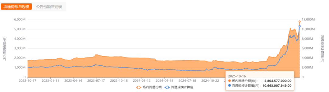 逆市大涨！稀土ETF易方达、稀土ETF涨超7%