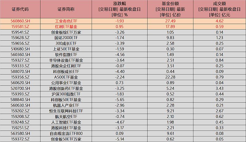 A股收评:创业板指冲高回落跌3.99% 半导体板块大幅调整