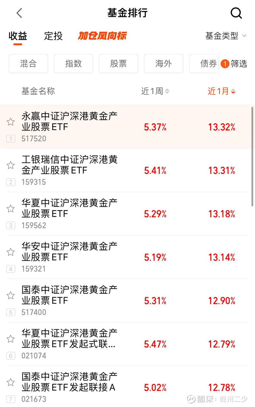 金价再创历史新高！黄金股ETF、黄金ETF、金ETF大涨