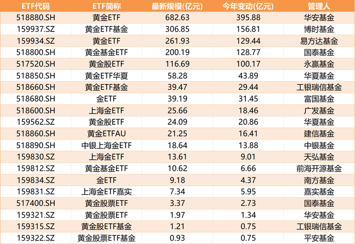 金价再创历史新高！黄金股ETF、黄金ETF、金ETF大涨