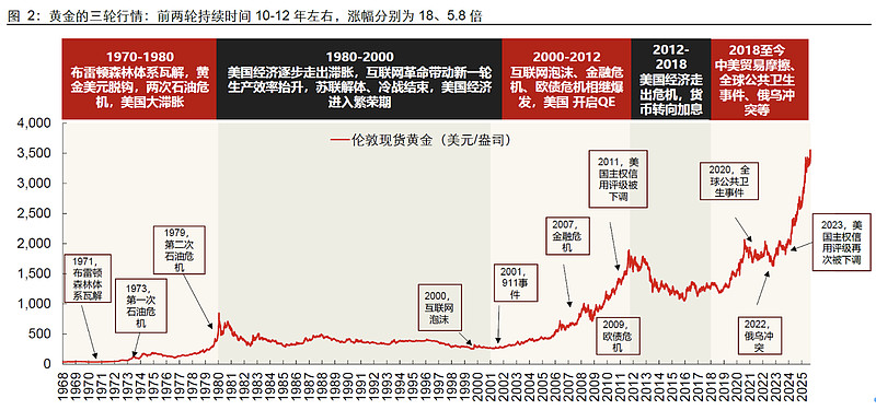 黄金市值站上30万亿美元大关，上海金ETF、黄金ETF、金ETF持续大涨
