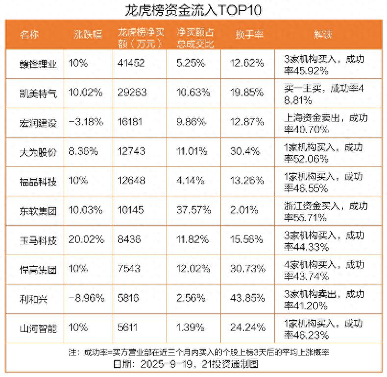 3.64亿资金抢筹东信和平,机构狂买天际股份丨龙虎榜