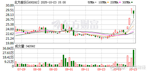 3.64亿资金抢筹东信和平,机构狂买天际股份丨龙虎榜