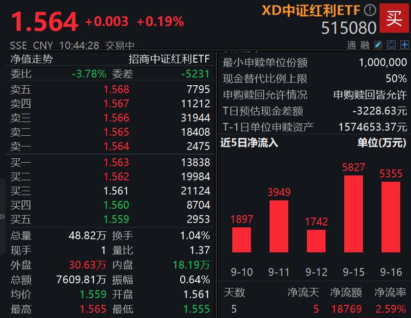 两融新开账户激增折射市场旺盛活力，百亿规模的证券ETF（159841）今日获净申购超1.6亿份