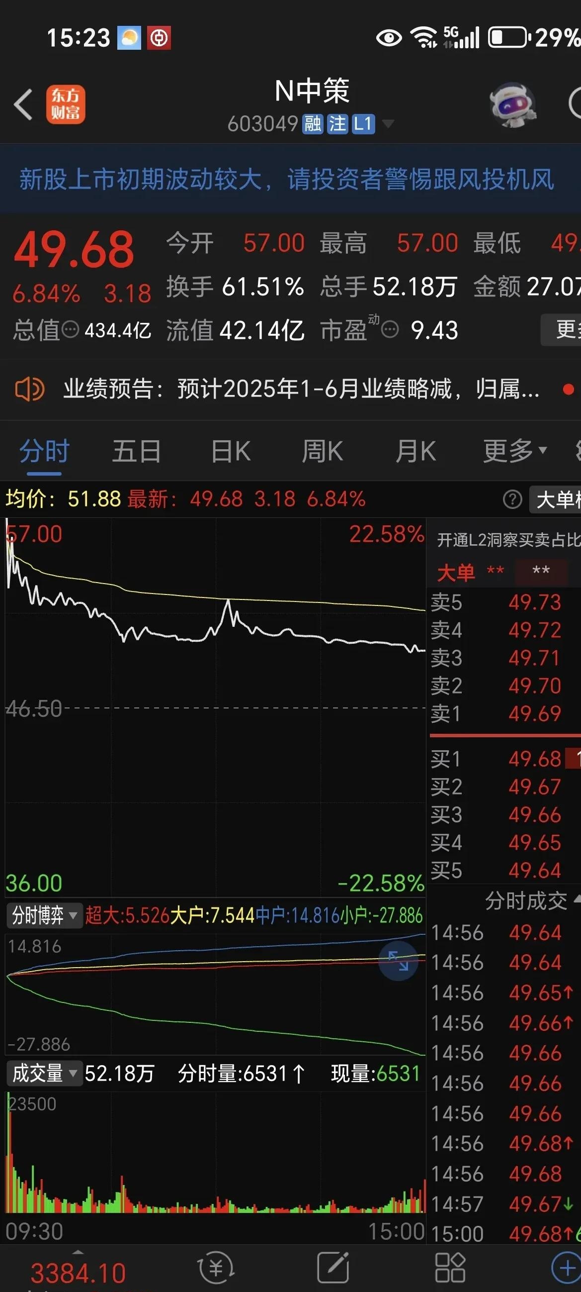 A股收评：创业板指涨1.98% 两市成交额创8月8日以来新低