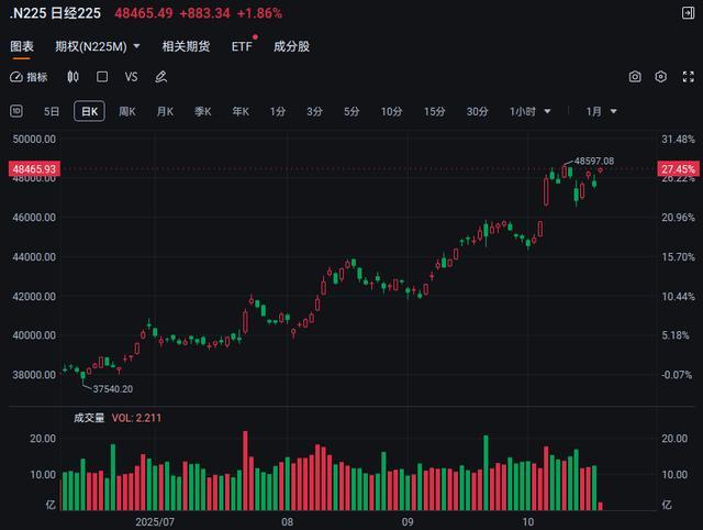 日经225指数收盘创历史新高!日经ETF、日经225ETF、日经225ETF易方达大涨