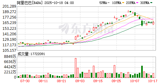 美股恐慌指数升值五月以来最高水平,金价持续飙高,黄金ETF华夏(518850)涨超2.5%