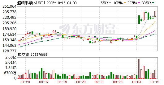 美股恐慌指数升值五月以来最高水平,金价持续飙高,黄金ETF华夏(518850)涨超2.5%