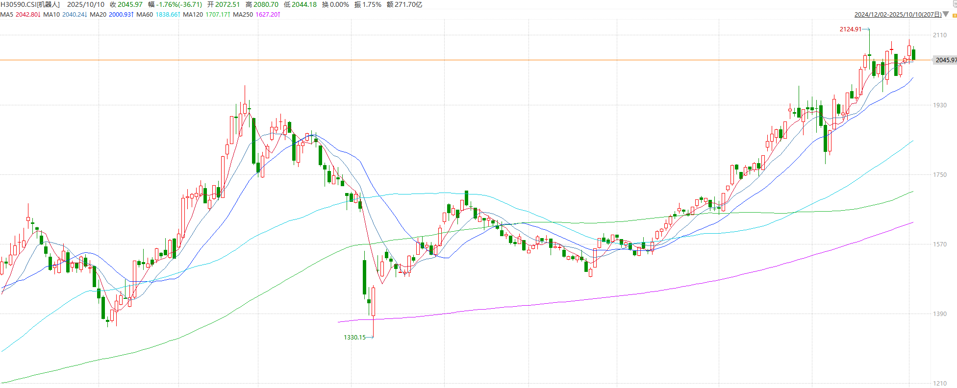 中信重工、科远智慧涨停！机器人指数ETF（560770）连续7日“吸金”累计超5.6亿元，午后上涨超2%