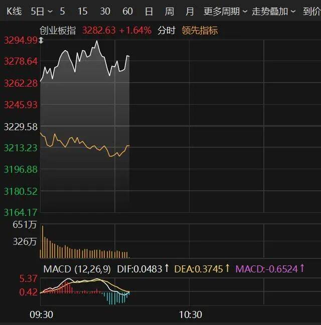 午后再度拉升！闻泰科技、工业富联冲击涨停，消费电子50ETF（159779）涨超4%