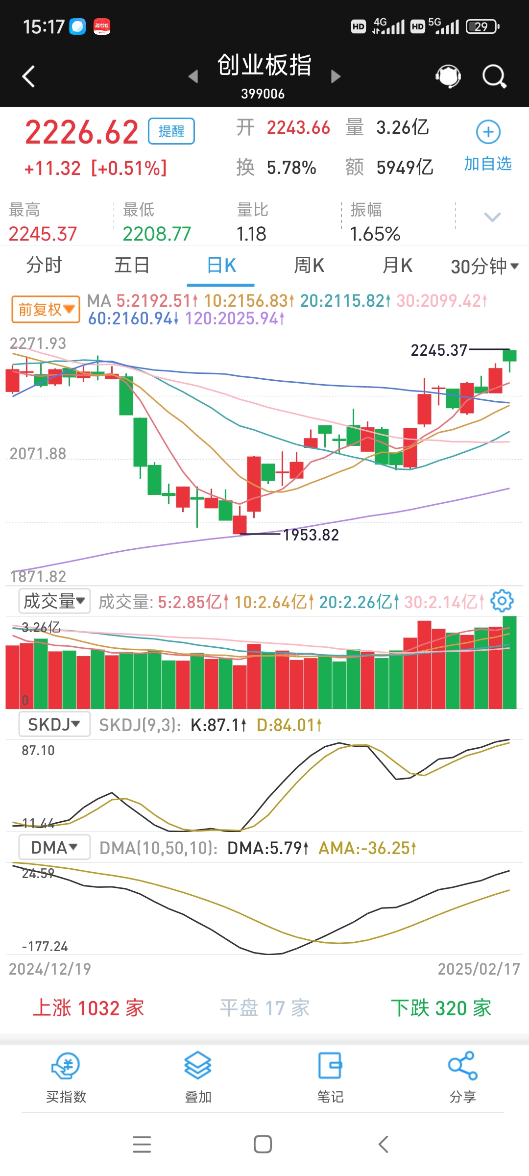 CPO概念低开高走,低费率创业板人工智能ETF(159381)涨超1%,中际旭创盘中涨超3%再度刷新历史高点