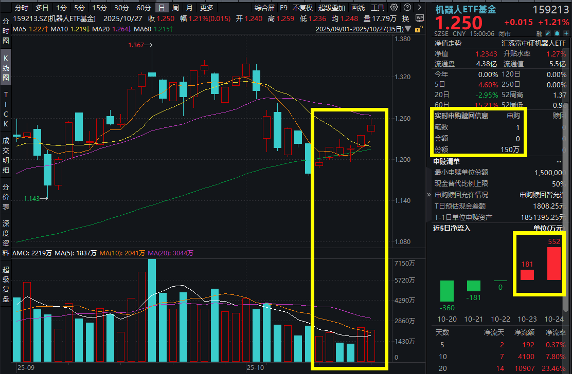 CPO概念低开高走,低费率创业板人工智能ETF(159381)涨超1%,中际旭创盘中涨超3%再度刷新历史高点