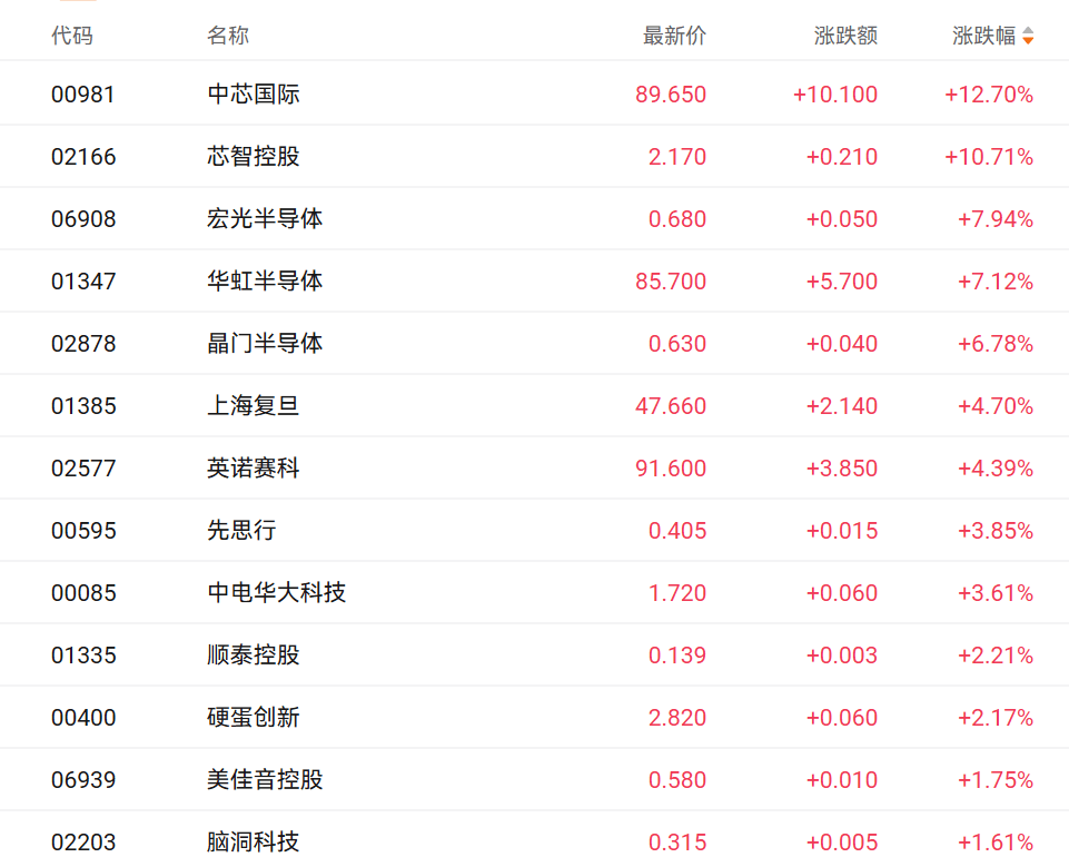 机构：市场情绪正在升温修复，港股通科技ETF（513860）涨近3%，药明康德涨超6%
