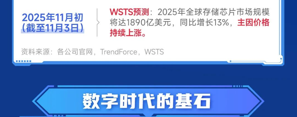 存储芯片掀涨价潮!芯片ETF天弘(159310)开盘涨超1.6%,冲击四连阳