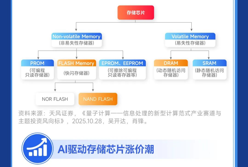 存储芯片掀涨价潮!芯片ETF天弘(159310)开盘涨超1.6%,冲击四连阳