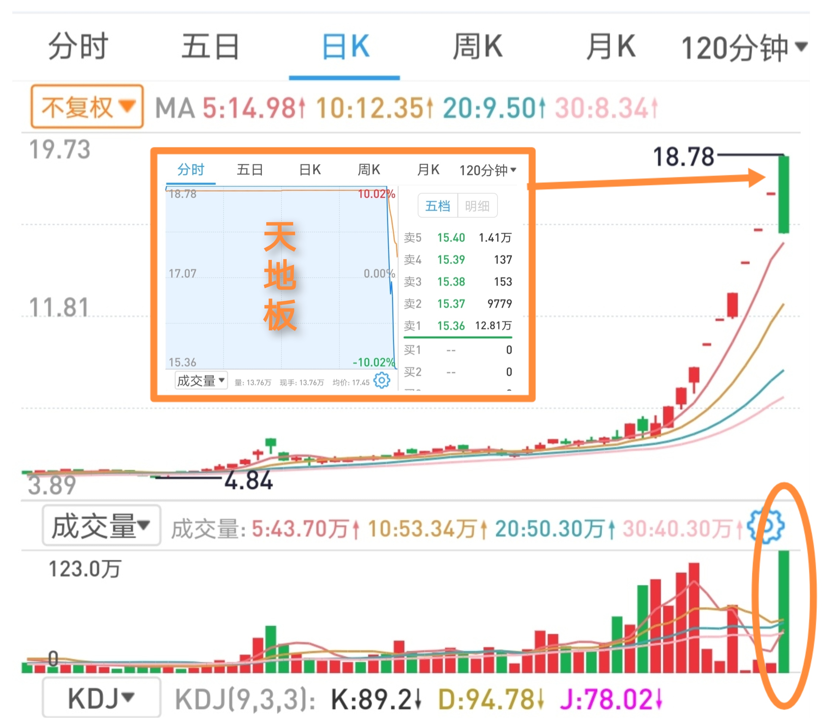 中国卫星封板，卫星ETF广发、卫星ETF、卫星产业ETF涨超3.3%
