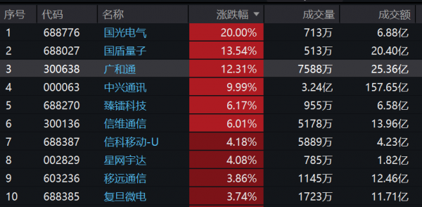 中国卫星封板，卫星ETF广发、卫星ETF、卫星产业ETF涨超3.3%