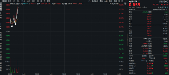 iPhone 17销售火爆，电子ETF（159997）涨超3%，机构：果链有望迎来新一轮的景气周期