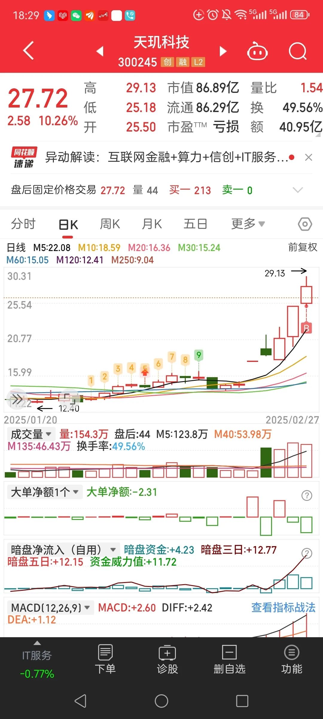 近三日“吸金”近1亿元,港股科技30ETF(513160)跳空高开涨超2%,机构看好科技主线有望回归