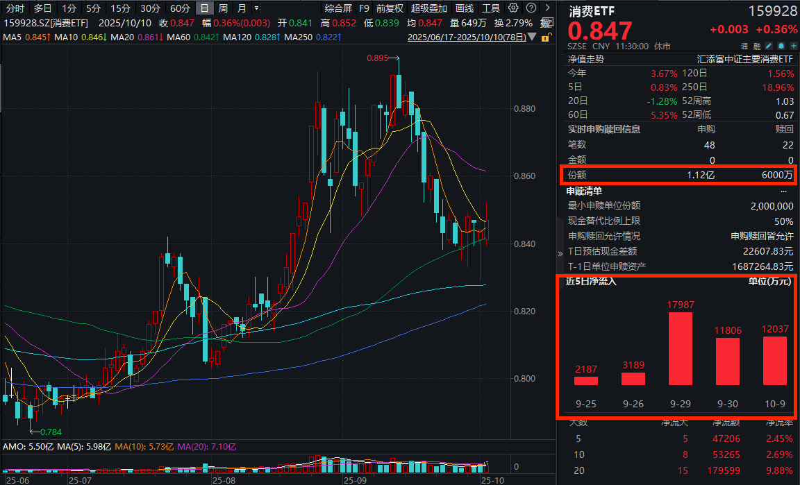近三日“吸金”近1亿元,港股科技30ETF(513160)跳空高开涨超2%,机构看好科技主线有望回归