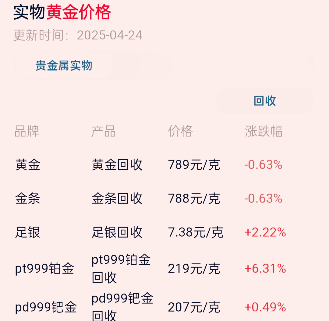 黄金交易税收政策迎来调整，上海金ETF（159830）3连涨，机构：ETF资金和央行购金仍是金价持续上行的推手