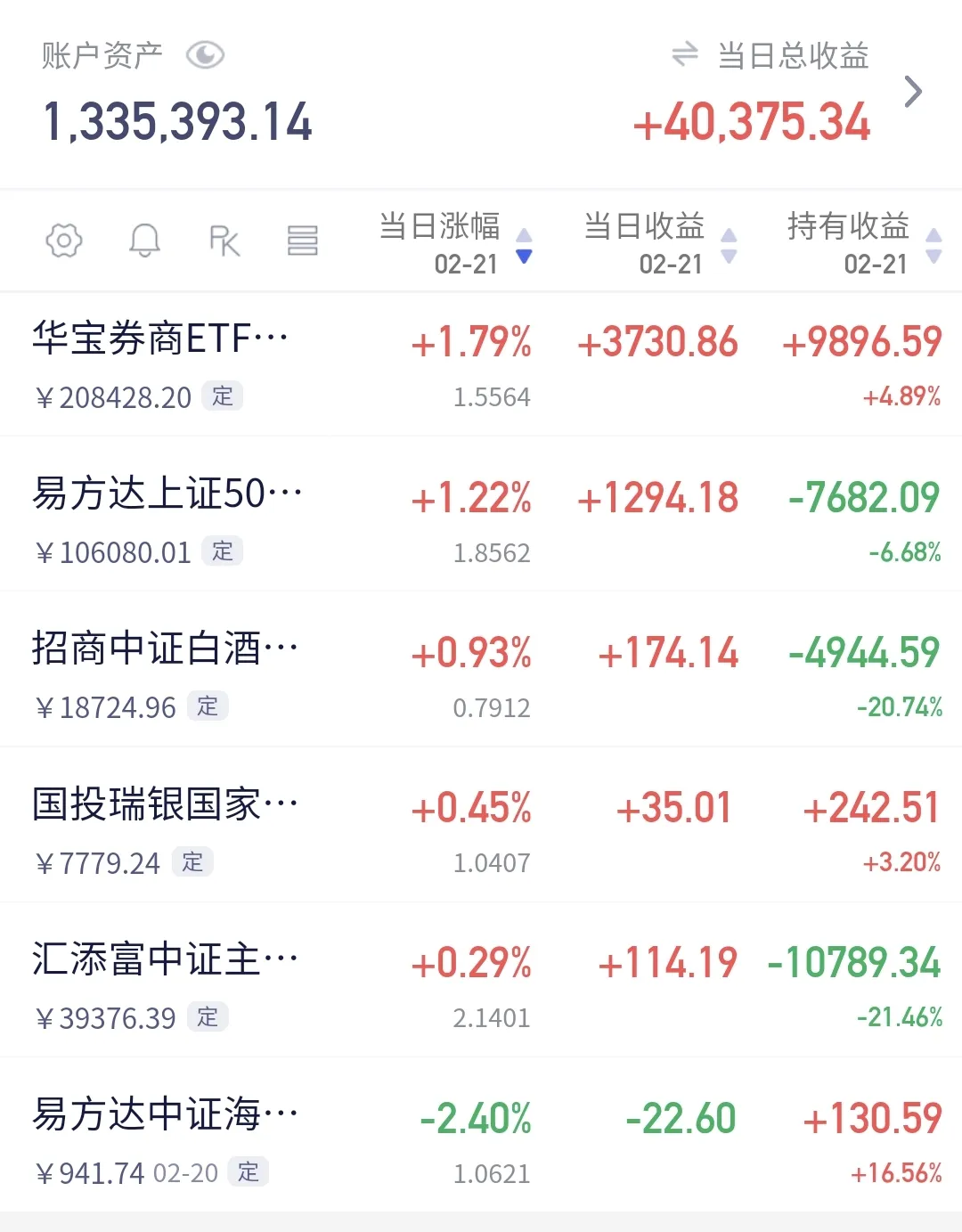港股消费ETF(159735)盘中飘红、实时成交额居同标的第一,百胜中国涨超2%