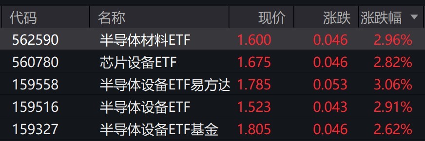 半导体设备ETF（561980）上涨2.15%，中微公司、拓荆科技等多股走强