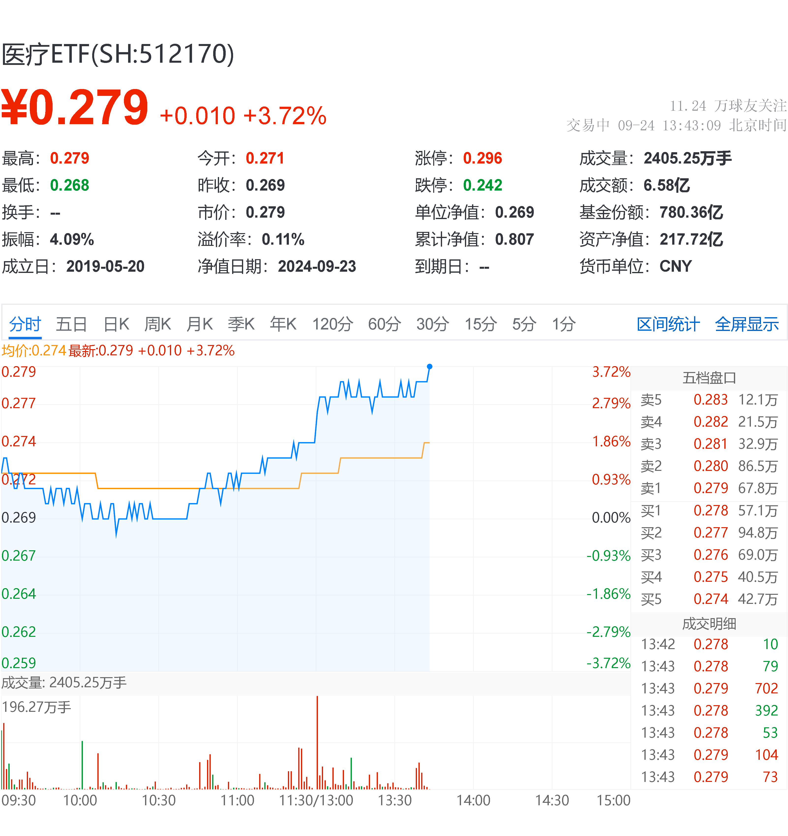半导体设备ETF（561980）上涨2.15%，中微公司、拓荆科技等多股走强