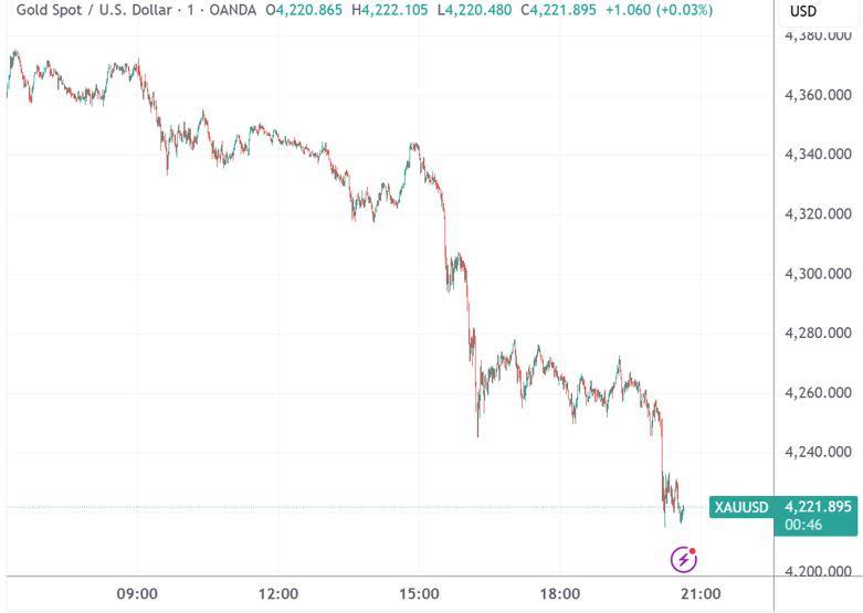 金价震荡走强，黄金ETF华夏（518850）跌幅收窄，盘中振幅近1%