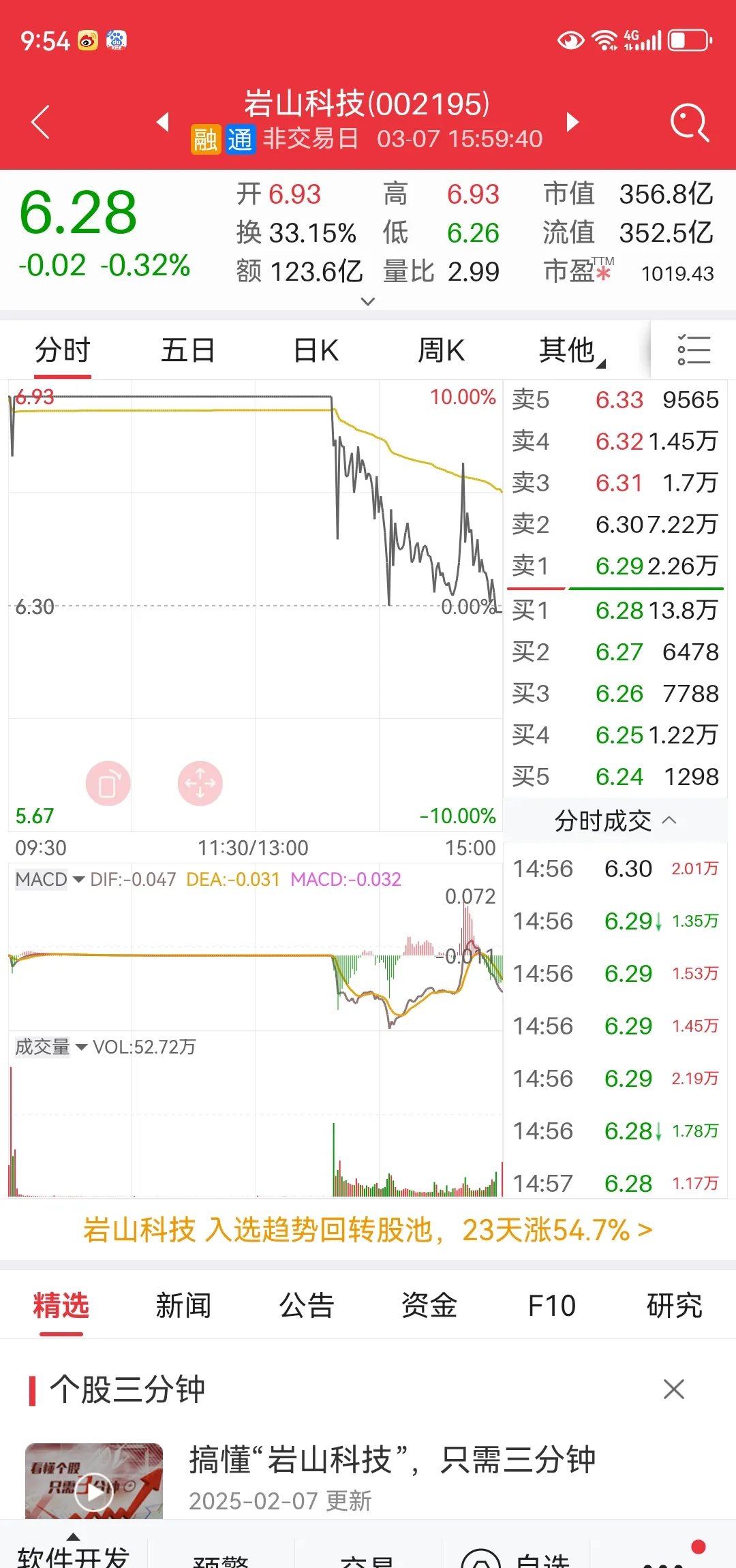 A股收评:沪指探底回升 钍基熔盐概念股集体爆发