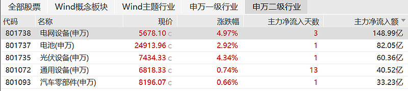 锂电、储能等新能源赛道集体爆发！创业50ETF（159682）拉升涨超1.3%，权重股阳光电源大涨超5%