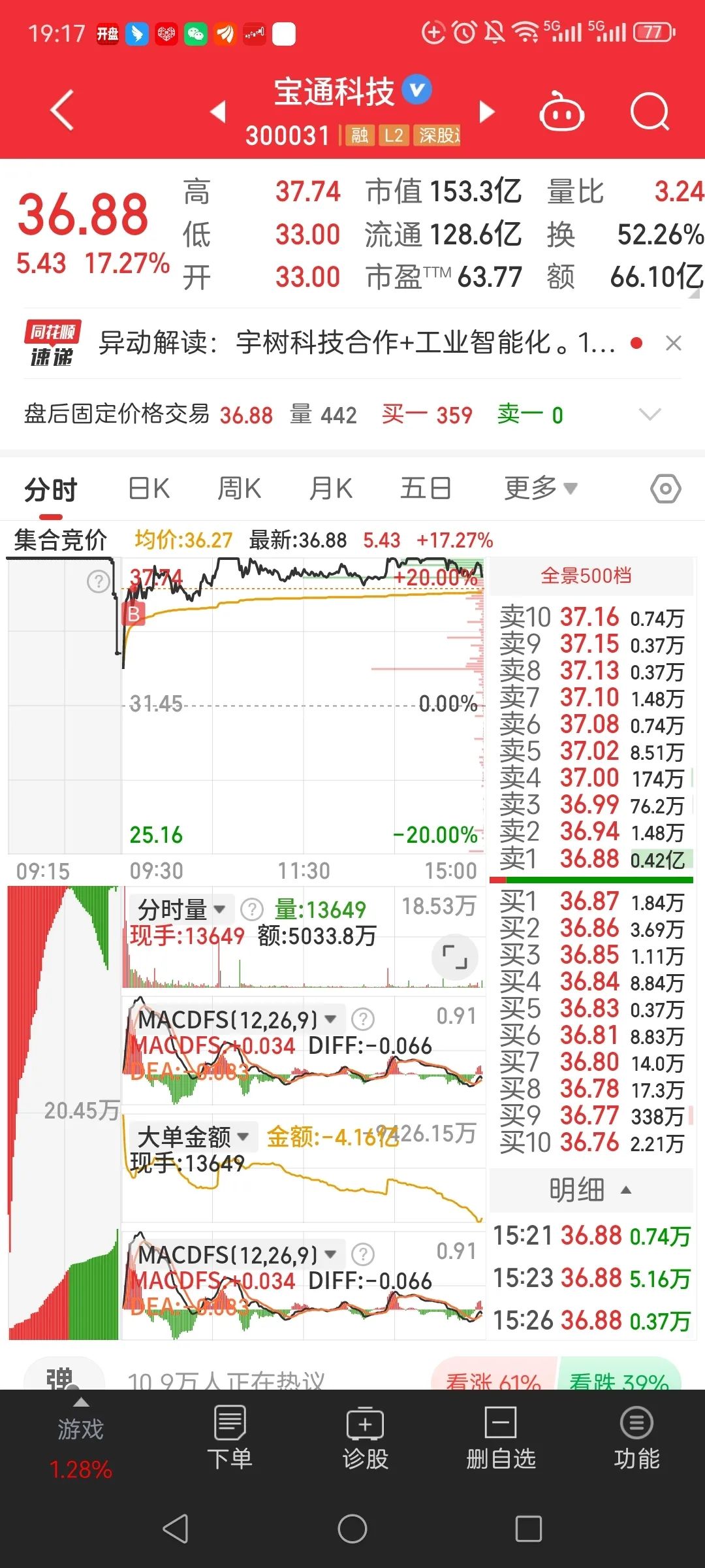 昨日“吸金”近3300万元，港股科技30ETF（513160）盘中持续溢价，机构：港股中长期仍在震荡上行趋势中