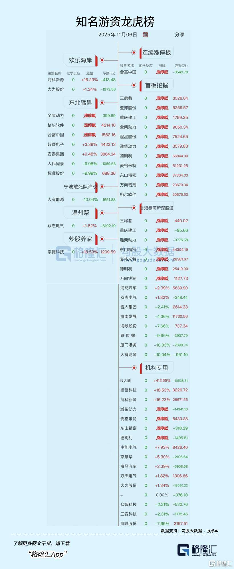 5.68亿资金抢筹德明利,机构狂买海科新源(名单)丨龙虎榜