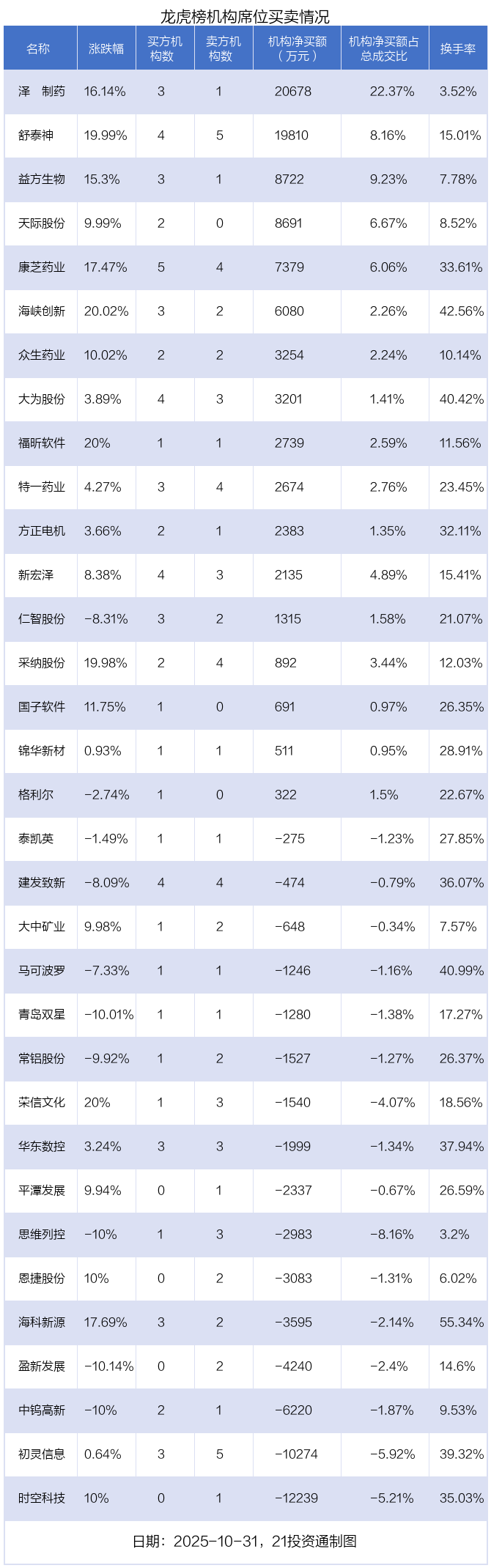 1.95亿资金抢筹万润科技,3.61亿资金出逃新泉股份(名单)丨龙虎榜