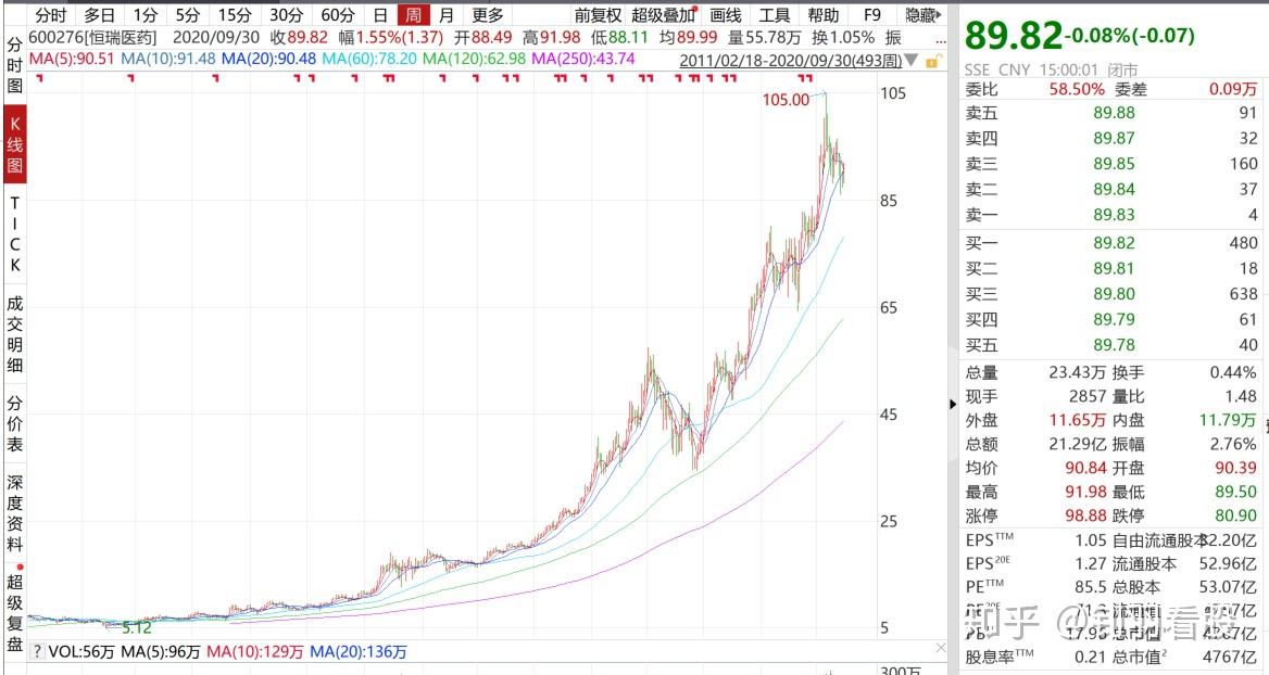 85股获券商推荐，恒瑞医药目标价涨幅超52%｜券商评级观察