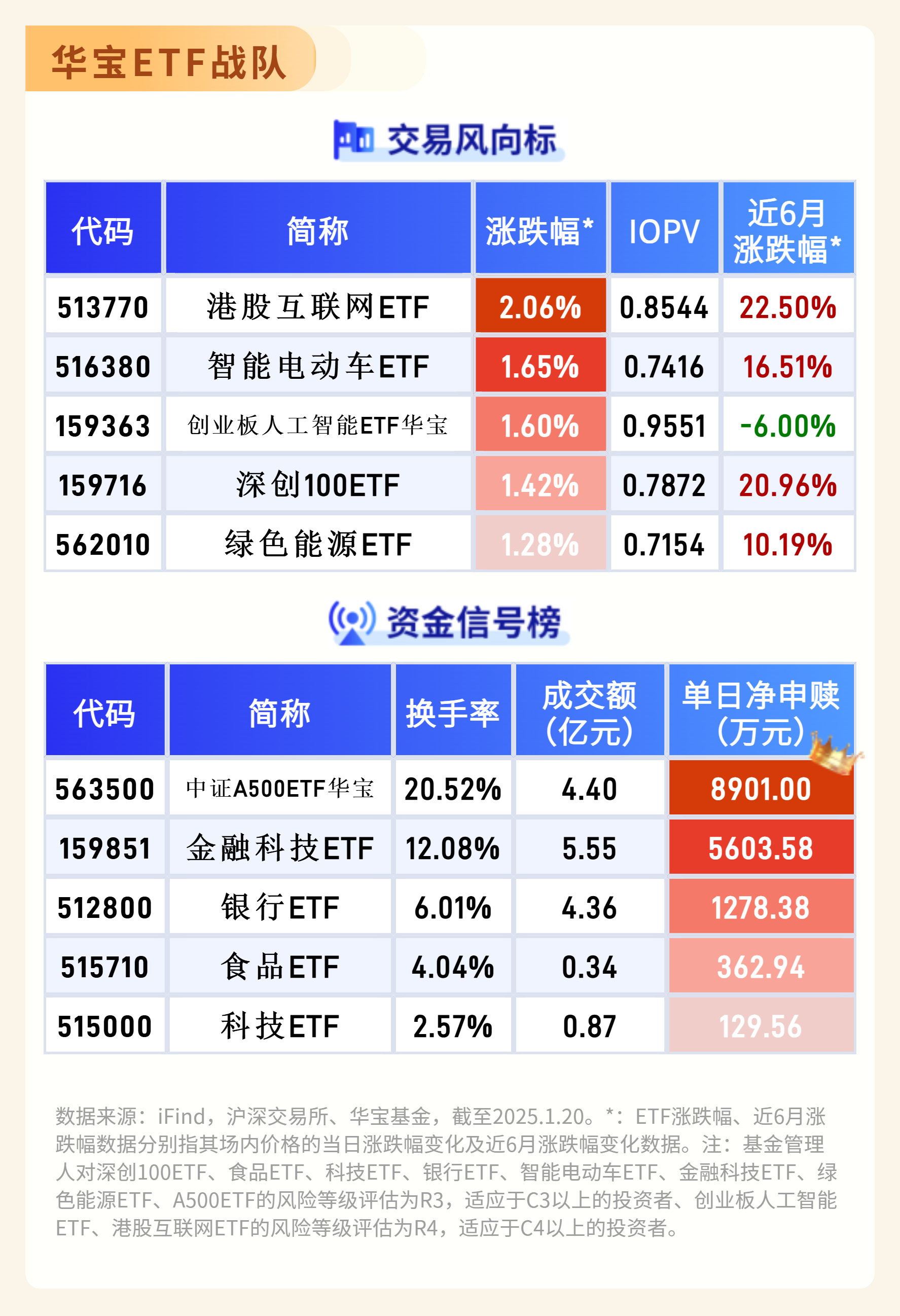 航母概念含量超53%！航天ETF（159267）近20日资金净流入率77.34%高居同标的首位