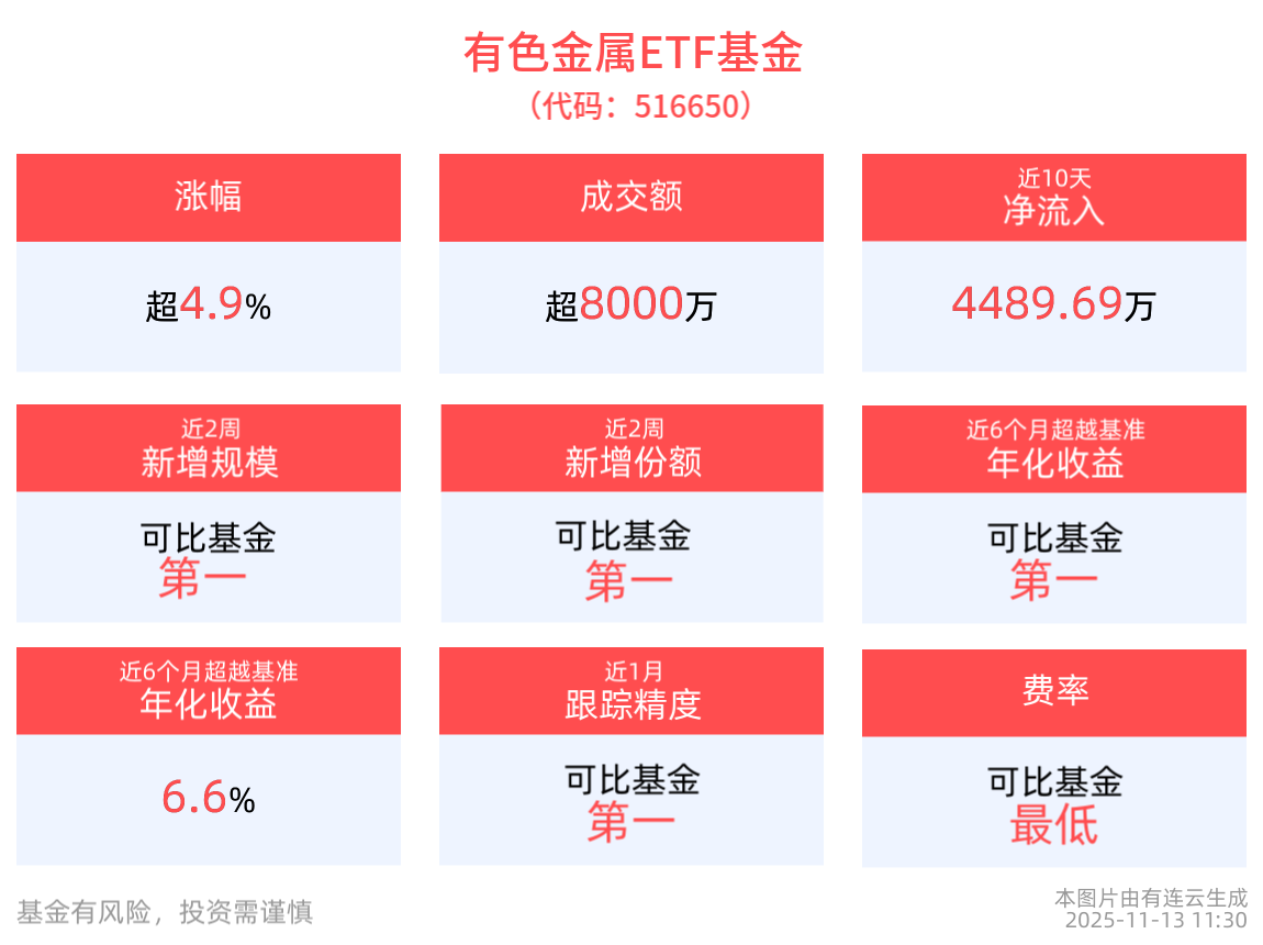 国城矿业午后涨停,有色金属ETF基金(516650)跌幅收窄至0.87%