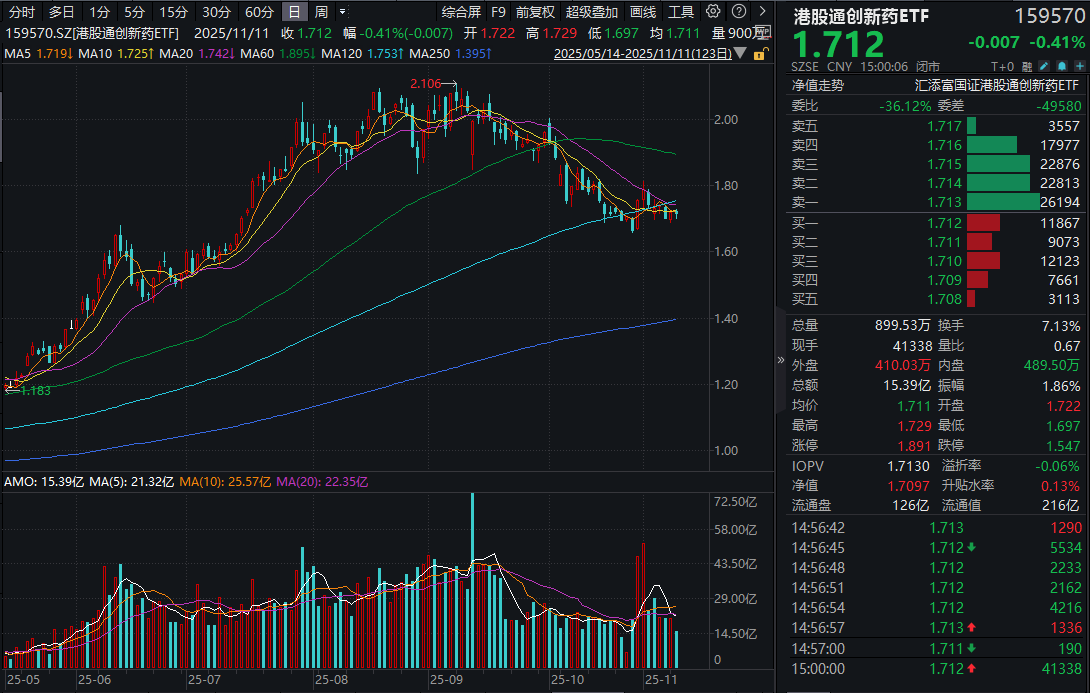 创新药行业业绩增长趋势有望延续,港股通创新药ETF工银(159217)近10日“吸金”超4亿元