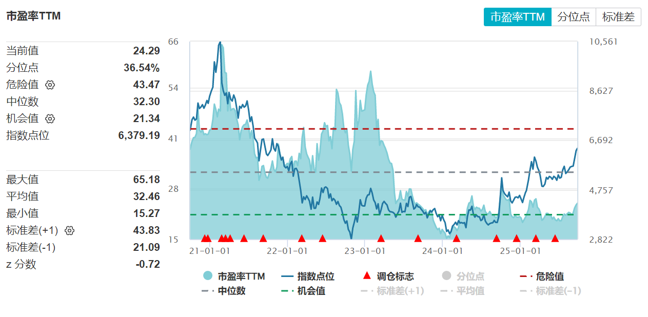 天猫双11“狂欢48小时”，食品饮料ETF天弘（159736）近20日累计“吸金”超1.7亿元，机构：2026年看多食品饮料板块
