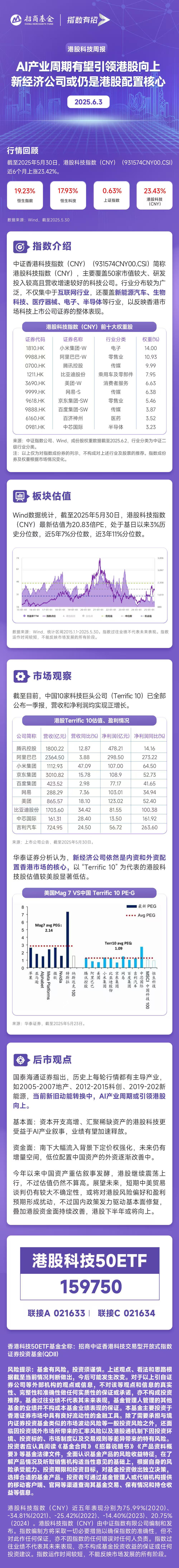 南向资金大举加仓港股,港股科技30ETF(513160)拉升翻红,近5日累计“吸金”超1.3亿元