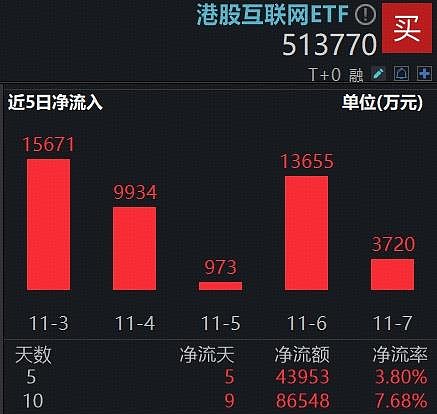 南向资金大举加仓港股,港股科技30ETF(513160)拉升翻红,近5日累计“吸金”超1.3亿元