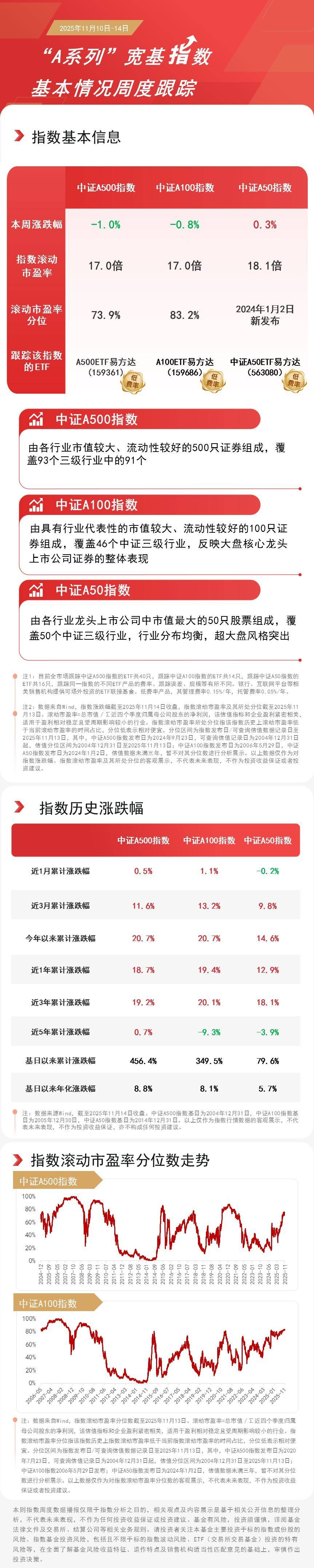 多家机构看好2026年A股市场表现，A500ETF基金（512050）早盘小幅拉升