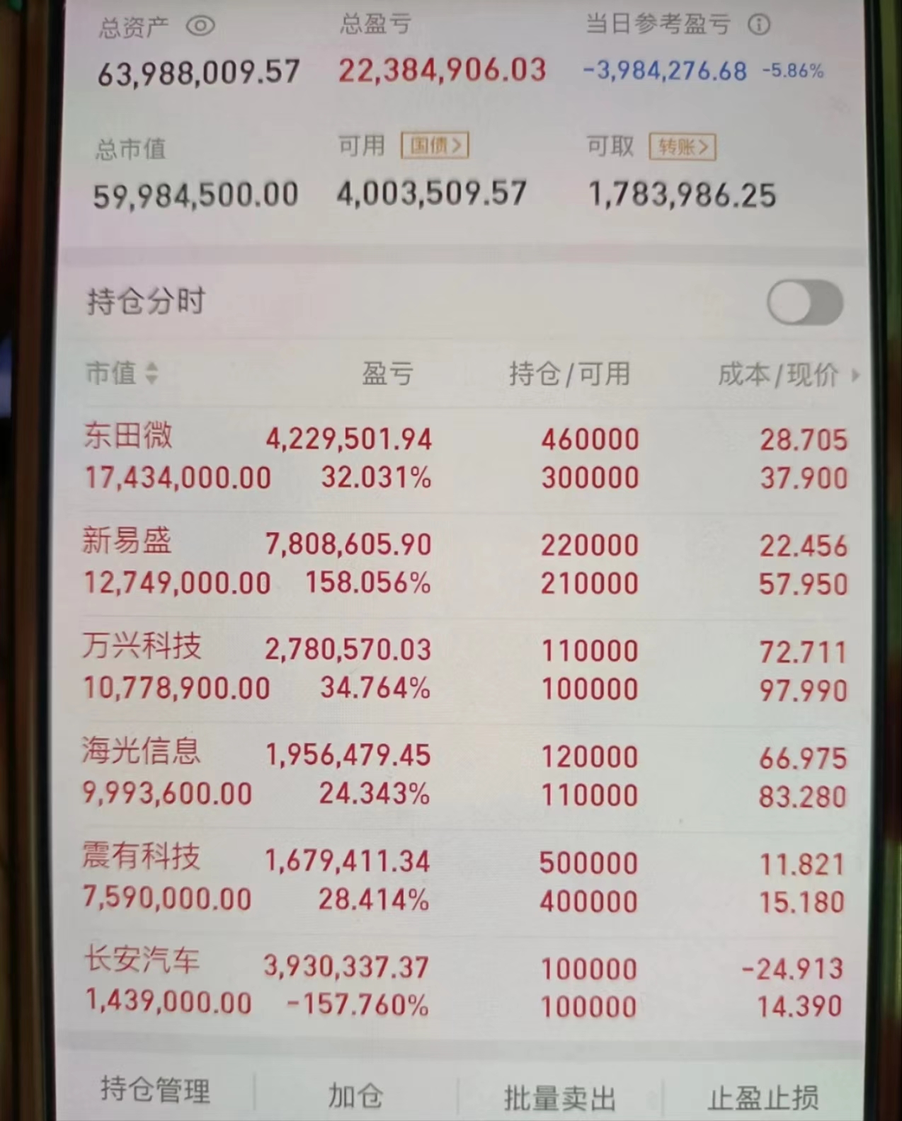 创业50ETF（159682）盘中回调跌超1.4%，近五日“吸金”超8100万元