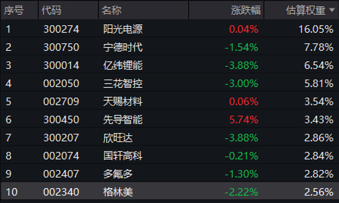 创业50ETF（159682）盘中回调跌超1.4%，近五日“吸金”超8100万元